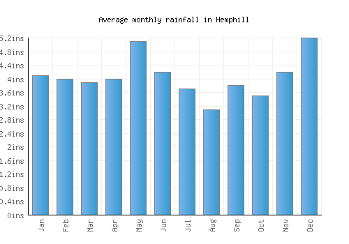 Hemphill monthly rainfall chart (inches)