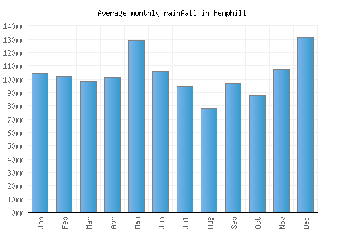 Hemphill monthly rainfall chart (mm)