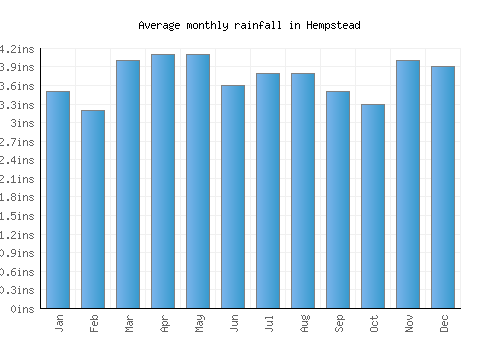 Hempstead monthly rainfall chart (inches)