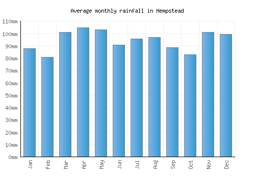 Hempstead monthly rainfall chart (mm)