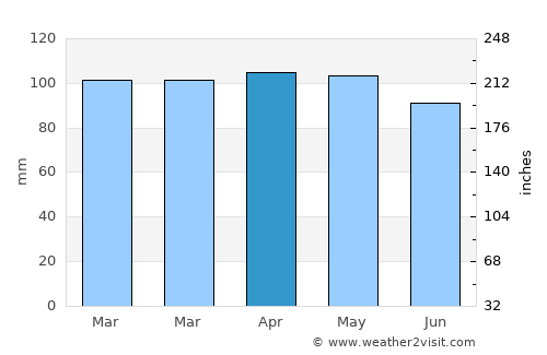 Hempstead average rain in April