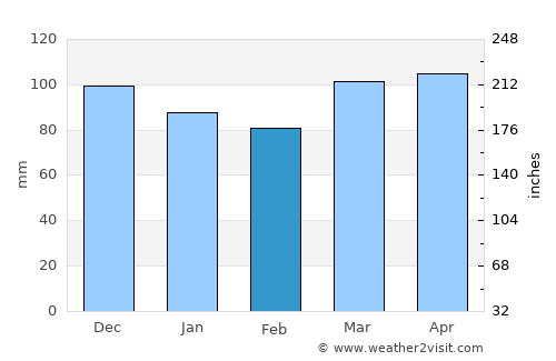 Hempstead average rain in February