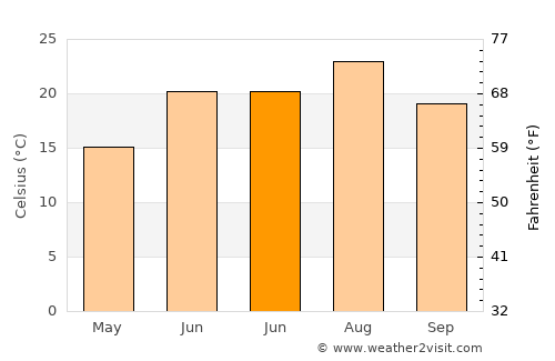Hempstead average temperature in June