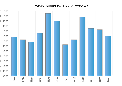 Hempstead monthly rainfall chart (inches)