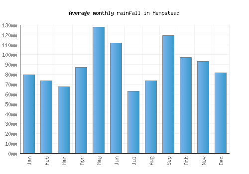 Hempstead monthly rainfall chart (mm)