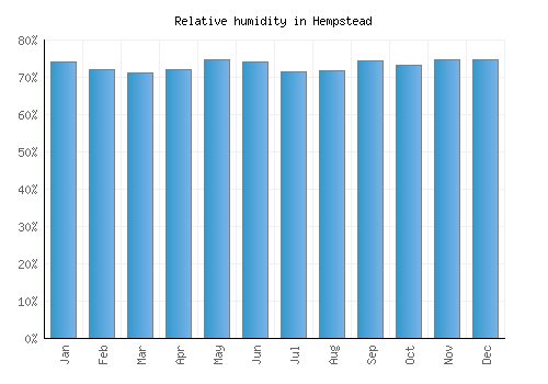 Hempstead relative humidity averages