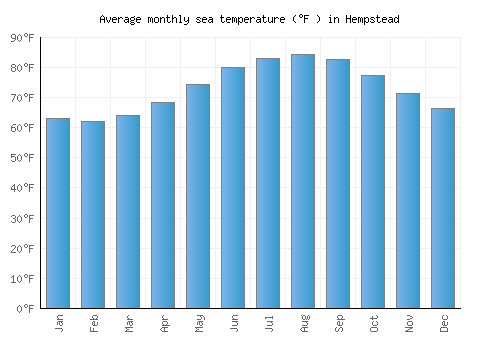 Hempstead average sea temperature chart (Fahrenheit)