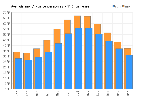 Hemse average minimum / maximum temperatures (Fahrenheit)
