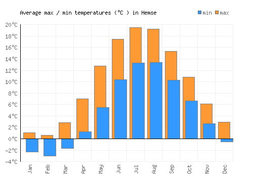 Hemse average minimum / maximum temperatures (Celsius)