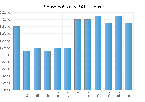 Hemse monthly rainfall chart (inches)