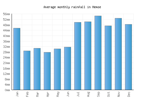 Hemse monthly rainfall chart (mm)