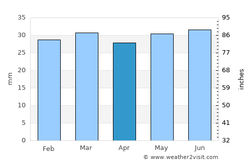 Hemse average rain in April