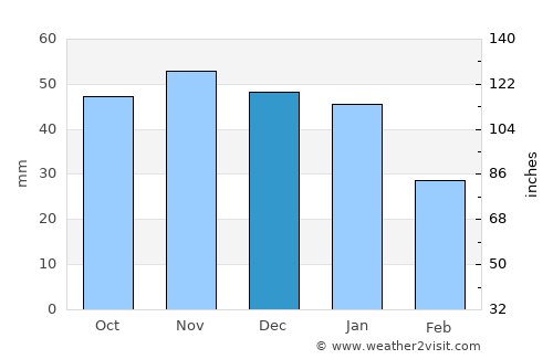 Hemse average rain in December