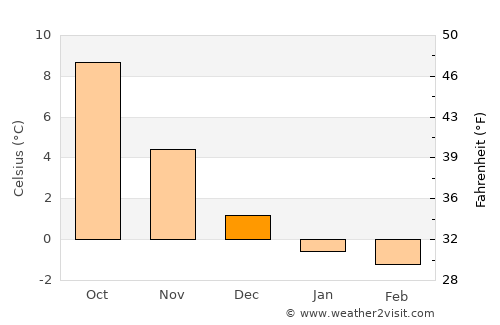 Hemse average temperature in December