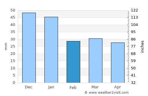 Hemse average rain in February