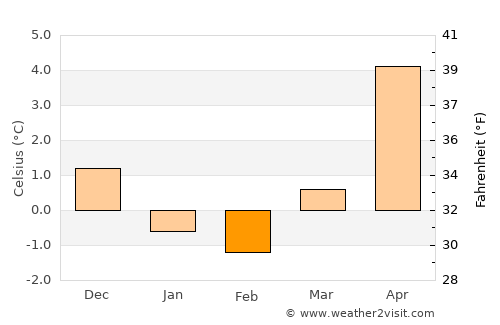 Hemse average temperature in February