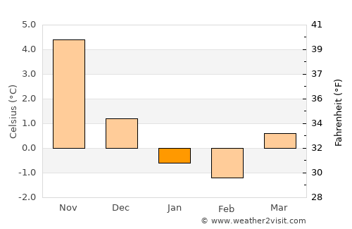 Hemse average temperature in January