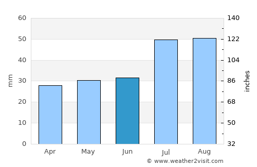 Hemse average rain in June