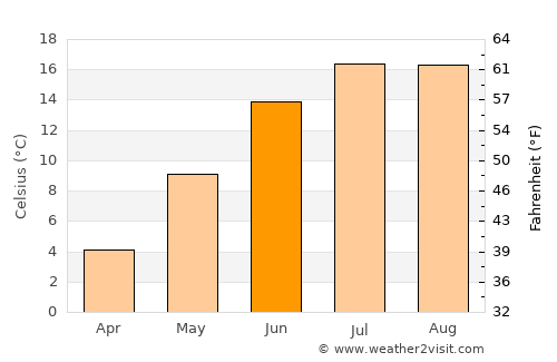 Hemse average temperature in June