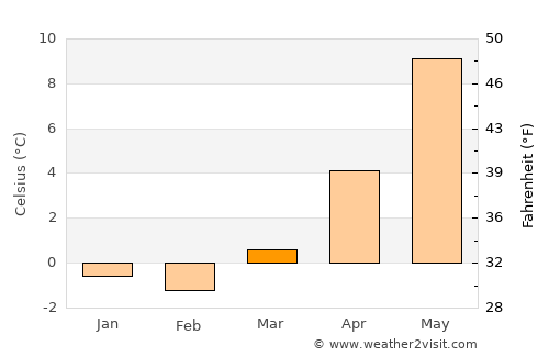 Hemse average temperature in March