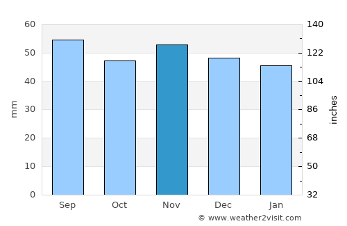 Hemse average rain in November