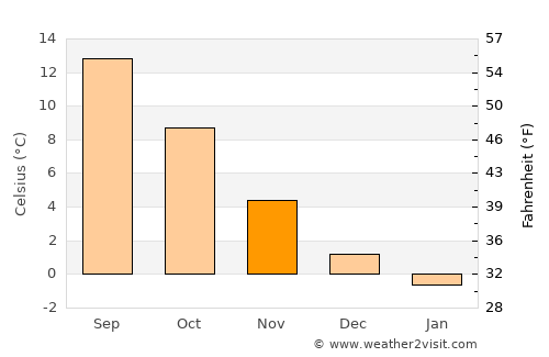 Hemse average temperature in November