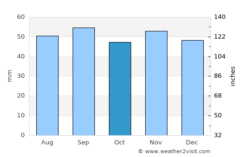 Hemse average rain in October