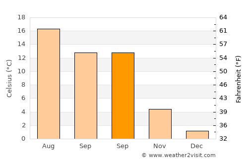Hemse average temperature in September