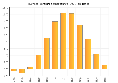 Hemse average temperature chart (Celsius)