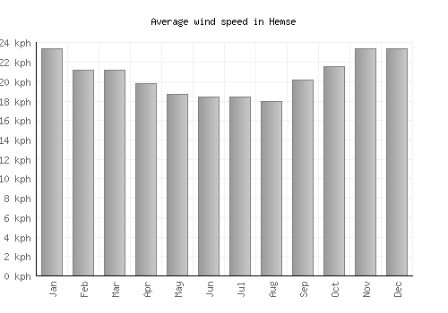 Hemse average winspeed by month (km/h)