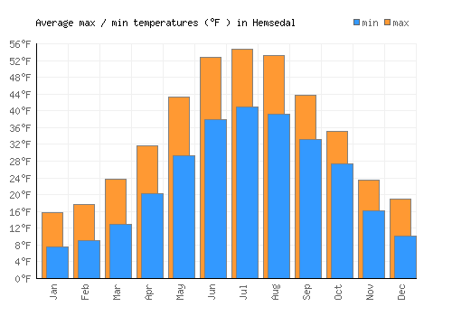 Hemsedal average minimum / maximum temperatures (Fahrenheit)