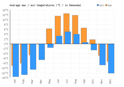 Hemsedal average minimum / maximum temperatures (Celsius)