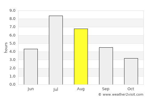 Hemsedal average rain in August
