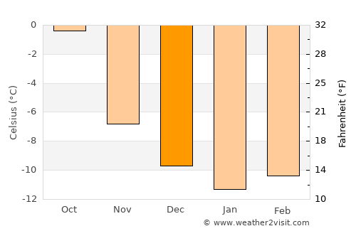 Hemsedal average temperature in December