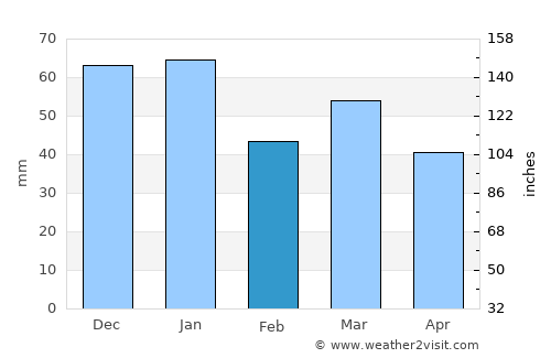 Hemsedal average rain in February