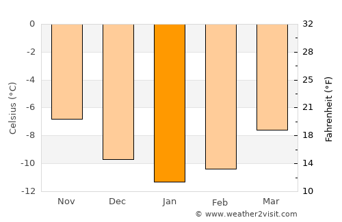 Hemsedal average temperature in January