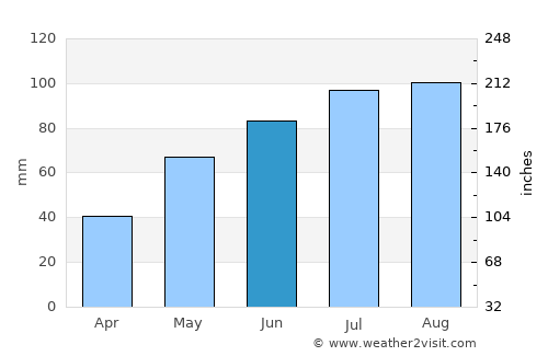 Hemsedal average rain in June