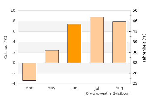 Hemsedal average temperature in June