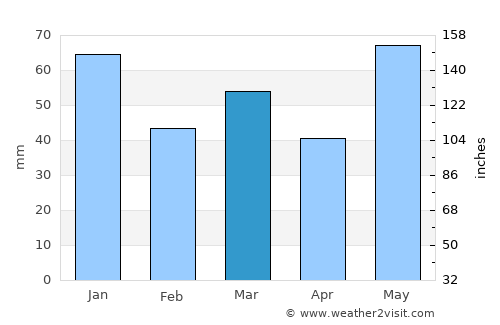 Hemsedal average rain in March