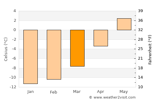 Hemsedal average temperature in March