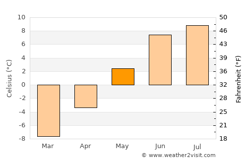 Hemsedal average temperature in May
