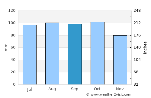 Hemsedal average rain in September