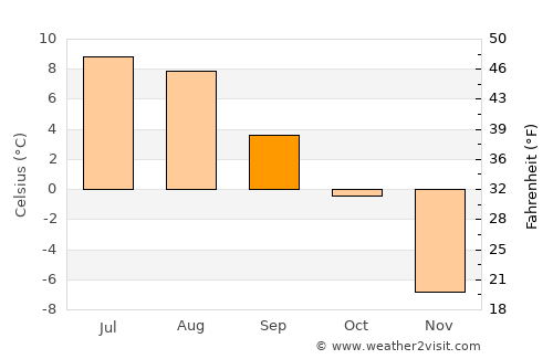 Hemsedal average temperature in September