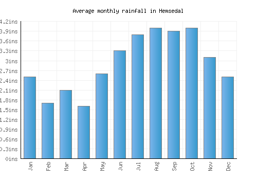 Hemsedal monthly rainfall chart (inches)
