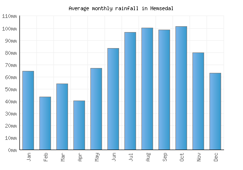 Hemsedal monthly rainfall chart (mm)