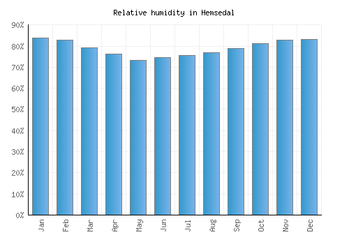 Hemsedal relative humidity averages