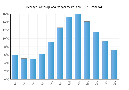 Hemsedal average sea temperature chart (Celsius)