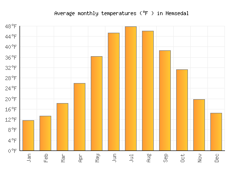 Hemsedal average temperature chart (Fahrenheit)