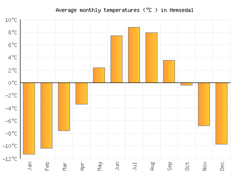 Hemsedal average temperature chart (Celsius)