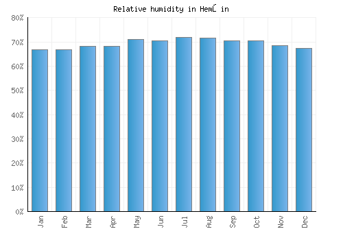 Hemşin relative humidity averages